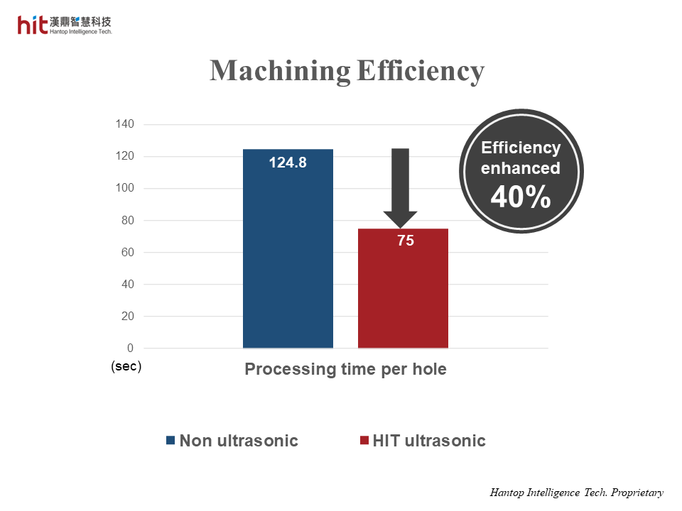 the machining efficiency was enhanced 40% with HIT Ultrasonic on micro-drilling aluminum oxide